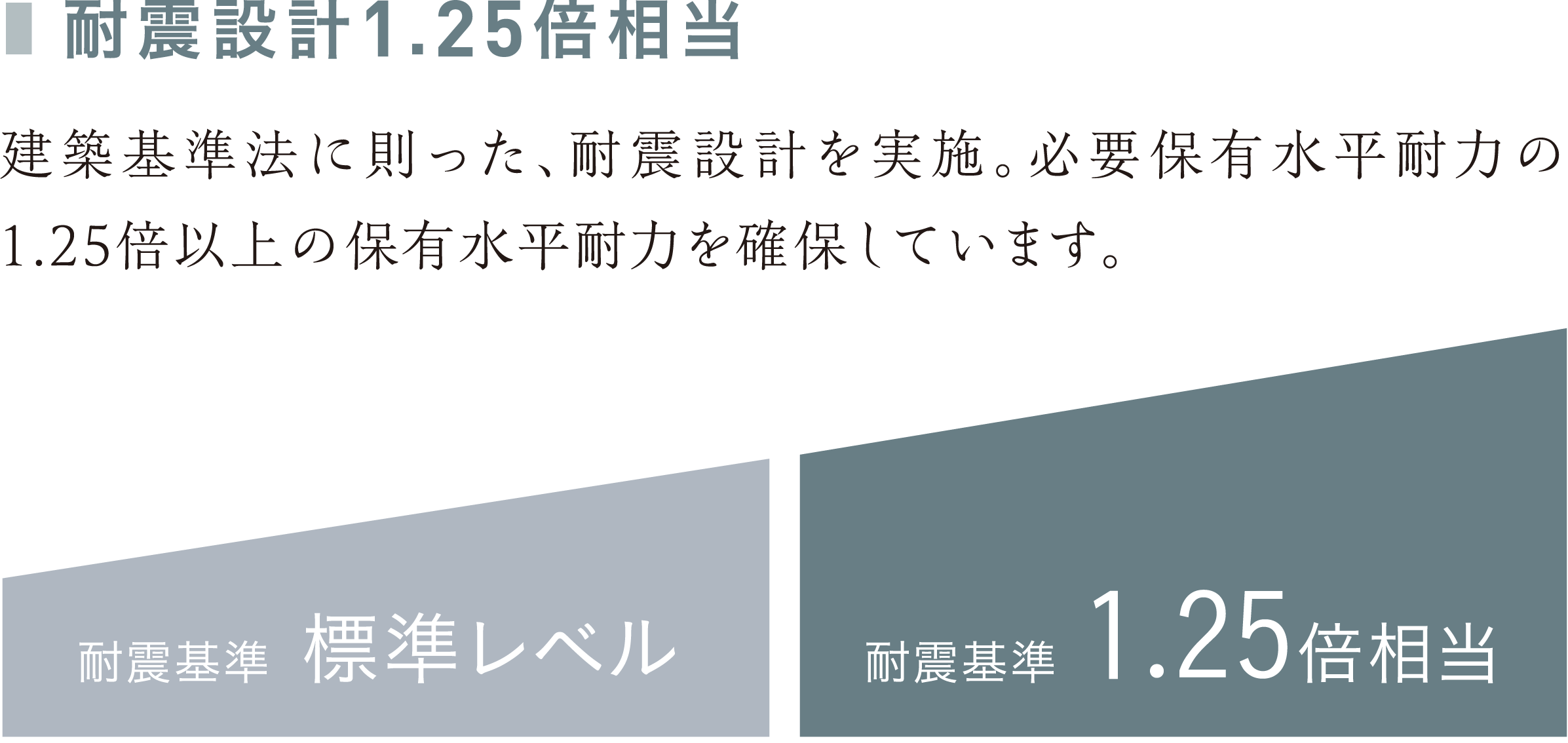 耐震設計1.25倍相当。建築基準法に則った、耐震設計を実施。必要保有水平耐力の1.25倍以上の保有水平耐力を確保しています。