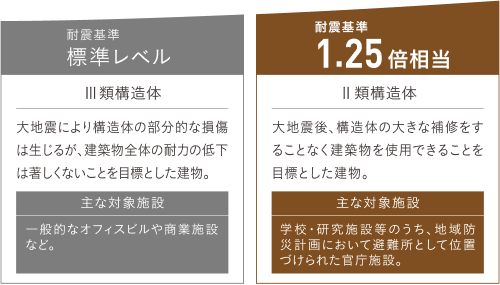 耐震設計1.25倍相当